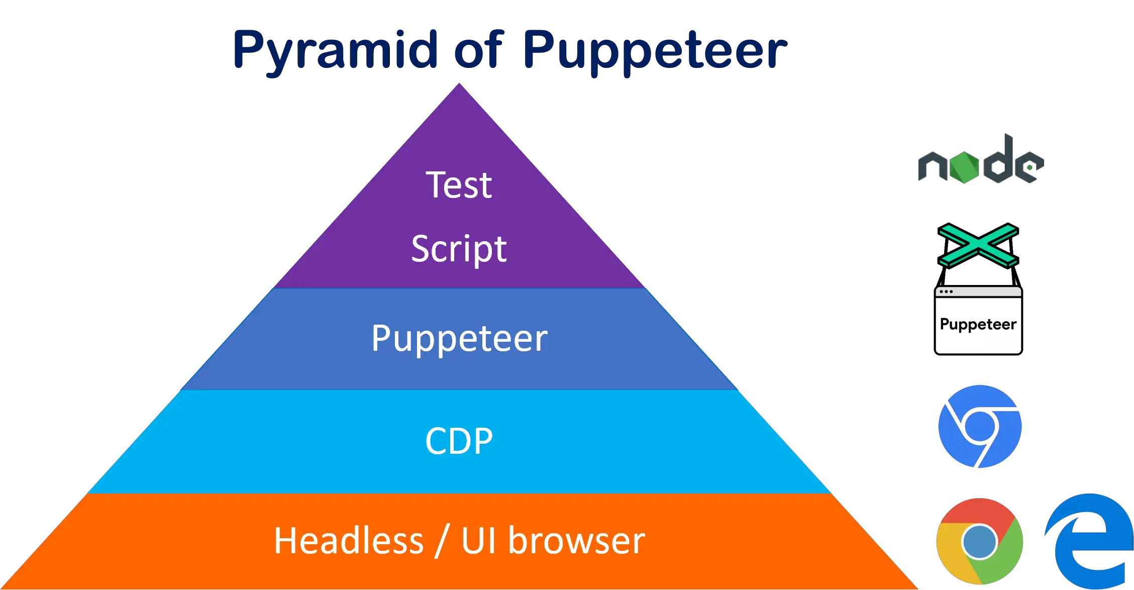 puppeteer-pyramid-architecture-nodejs-chrome-edge