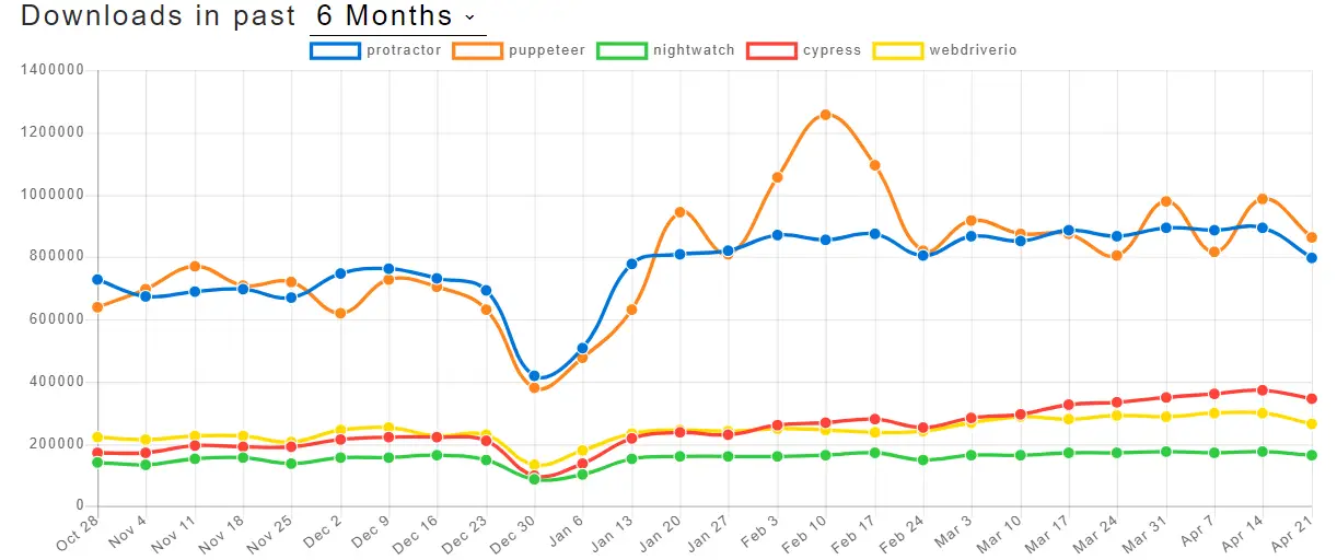 puppeteer-vs-protractor-trend