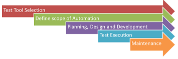automation-testing-processs