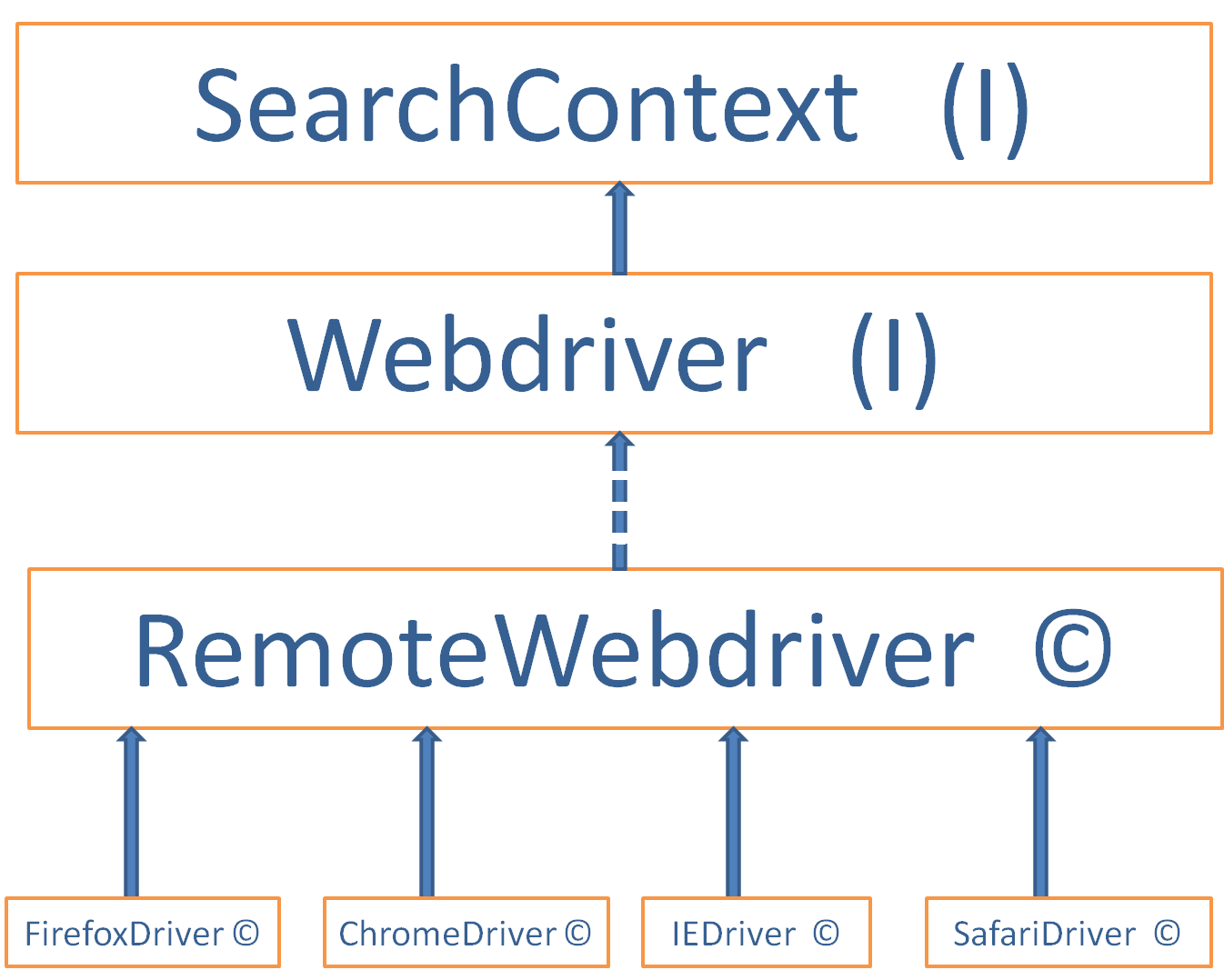 architecture-selenium-webdriver