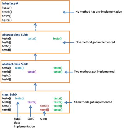 multi-level-abstraction-java