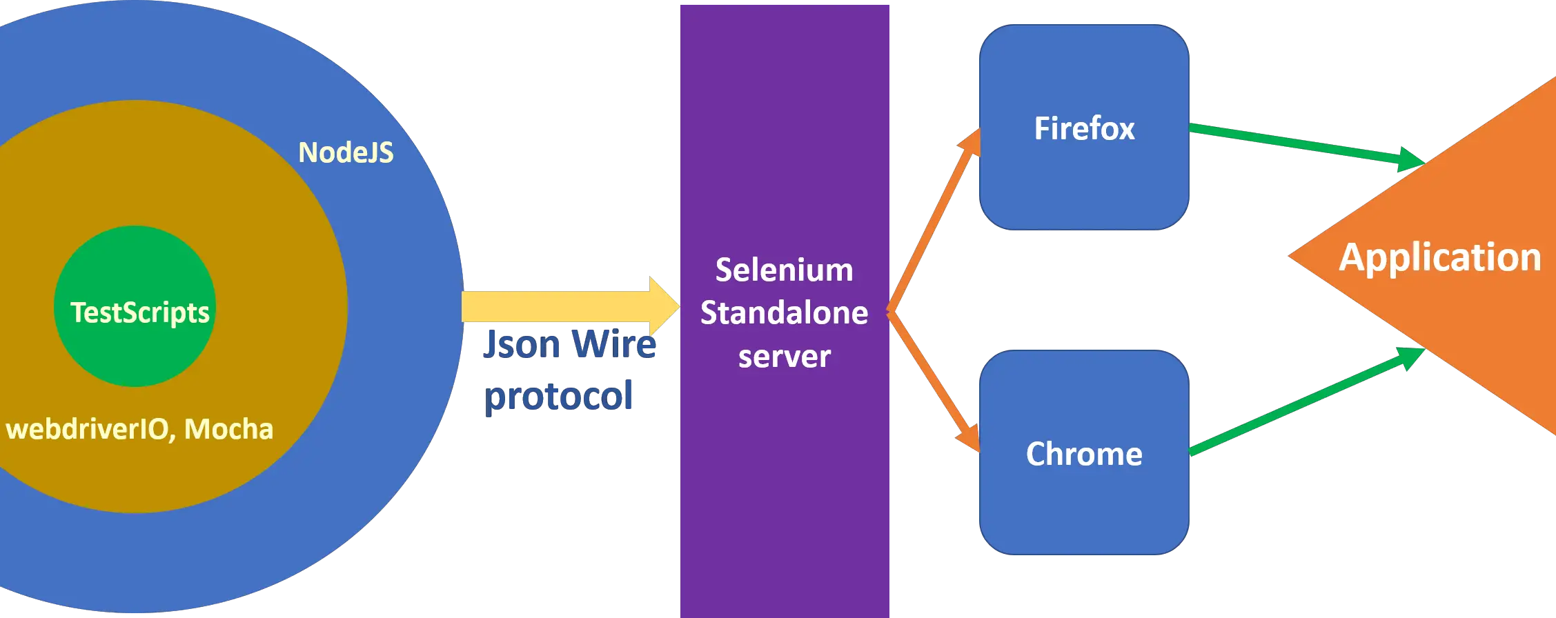 connection-of-webdriverio-working